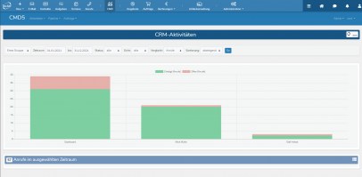 Aktivitäten Performance